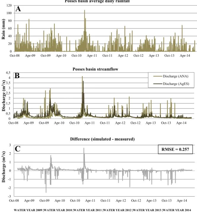 Figure 5. Daily values of (A) basin-average rainfall estimated by AgES from rain gauges, (B)  stream discharge at the outlet measured and simulated, and (C) difference between simulated  minus observed stream discharge at the outlet