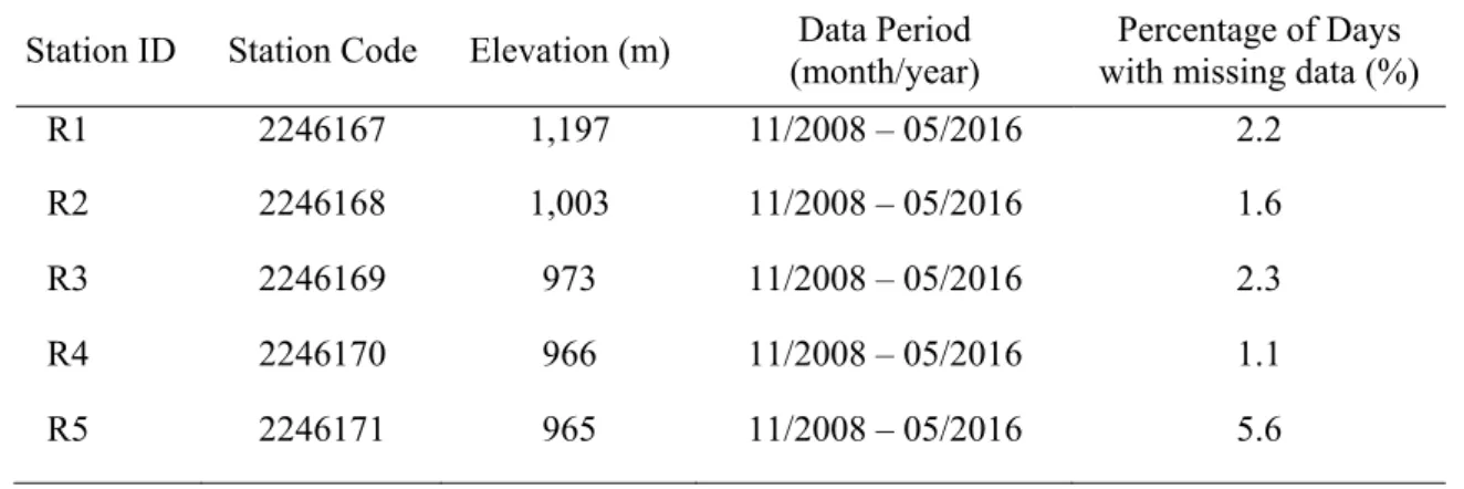 Table 2. Rainfall Stations and periods of available data.