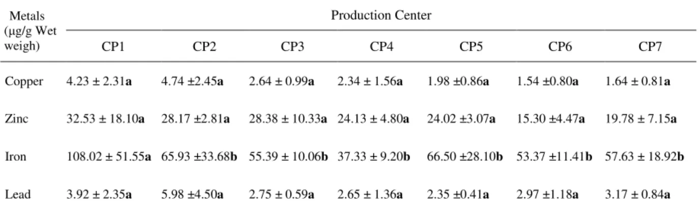 Table 2. Mean concentration of heavy metals in trout kidneys. 