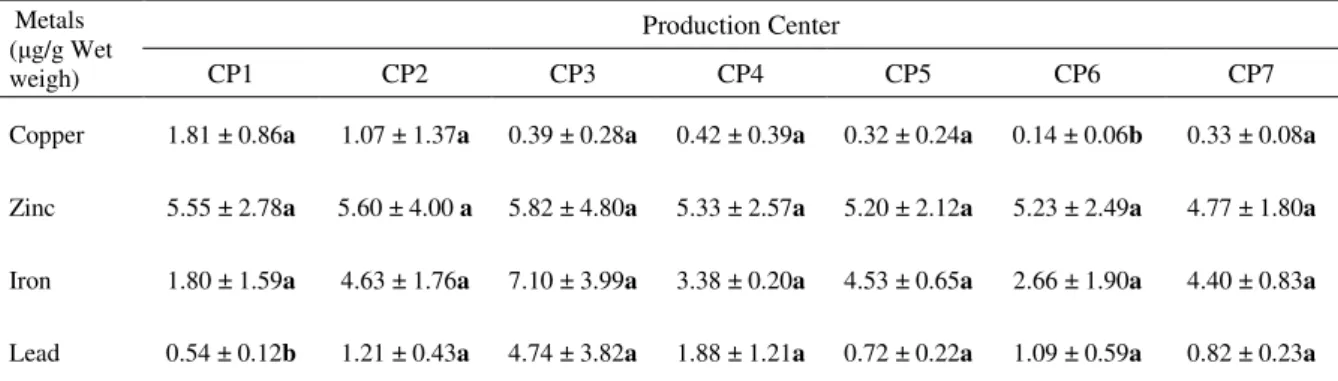 Table 3. Mean concentration of heavy metals in trout muscles. 