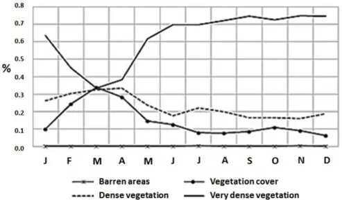 Figure  3.  Monthly  multi-annual  distribution  of  area  proportions  by  ranges of NDVI