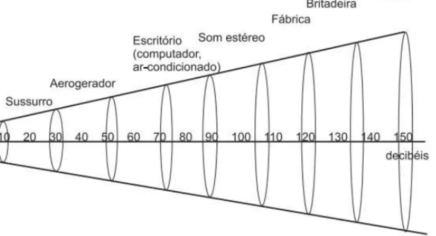 Figura 4. Nível de ruído de diversas atividades.  