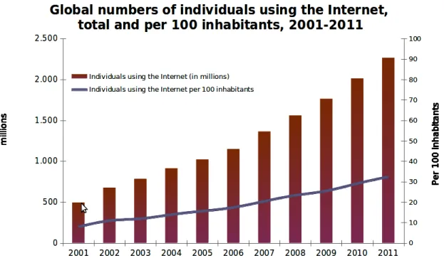 Figura 2.1: O acesso à Internet nos últimos dez anos [retirado de ITU World Telecommuni- Telecommuni-cation/ICT Indicators database [1]].