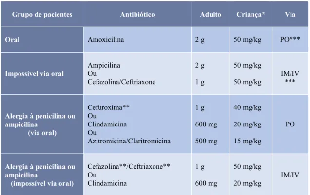 Tabela 1 - Profilaxia antibiótica da EB, para procedimentos dentários invasivos, em pacientes de alto risco