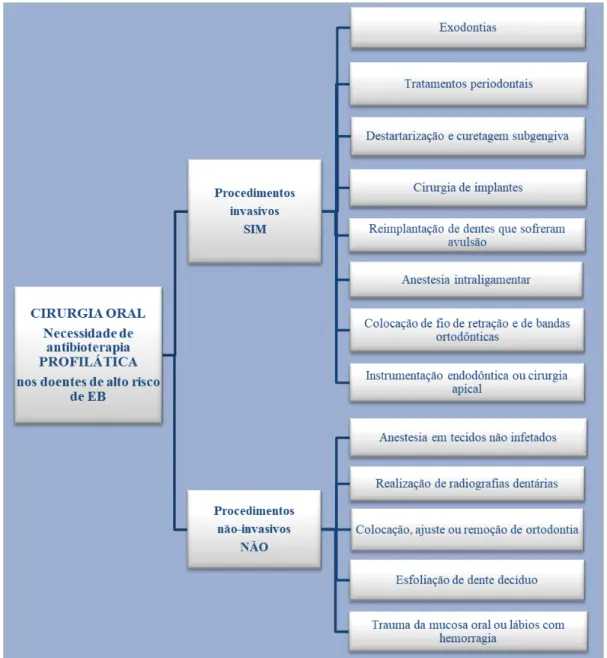 Figura 7 - Esquema representativo dos procedimentos invasivos e não-invasivos, para decisão de  necessidade ou não de profilaxia antibiótica, nos doentes de alto risco de EB (Fernández et al., 2018)