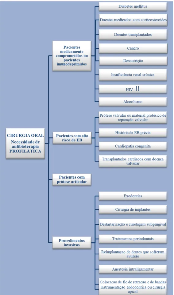 Figura 8 - Situações de risco, com necessidade de profilaxia antibiótica, em cirurgia oral (Adaptado  da norma 006/2012 da DGS; Andrade, 2014)