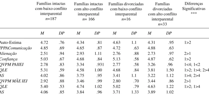 Tabela 1). Posteriormente foi medido o efeito do conflito interparental nas diferentes estruturas familiares sobre o apego aos pares