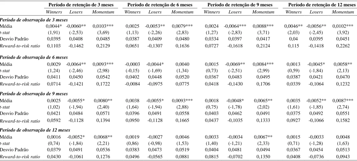 Tabela 2 - Rentabilidades mensais dos portefólios da estratégia momentum com títulos sobreviventes 