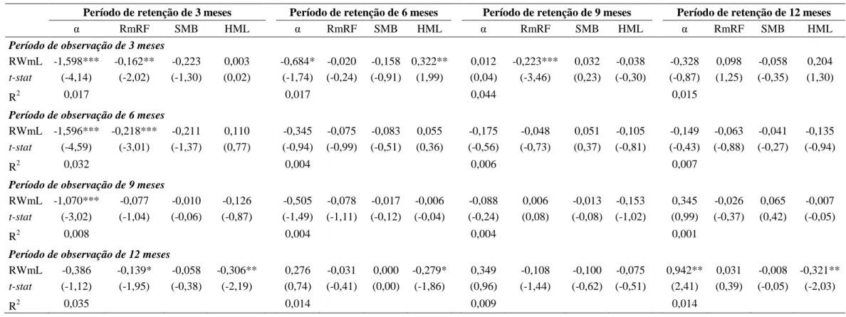 Tabela 3 - Resultados das regressões do modelo de três fatores Fama e French para o portefólio momentum (WmL) 
