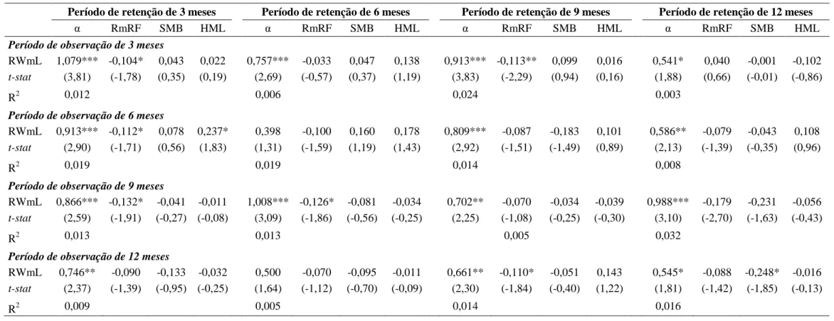 Tabela 4 - Resultados da estimação do modelo de três fatores Fama e French para o portefólio momentum (WmL) com títulos sobreviventes 