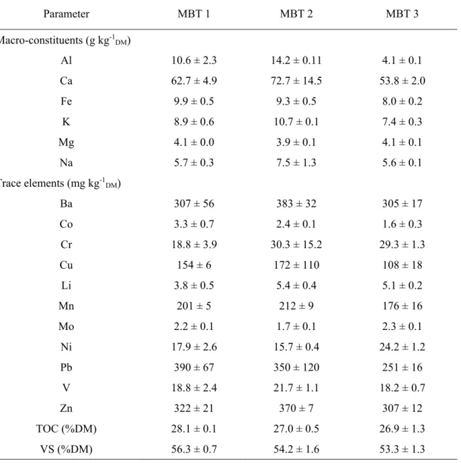 Table 1. Bulk chemical composition and organic matter content of the analyzed samples of stabilized  biodegradable waste from an MBT plant (Reprinted from Pantini et al