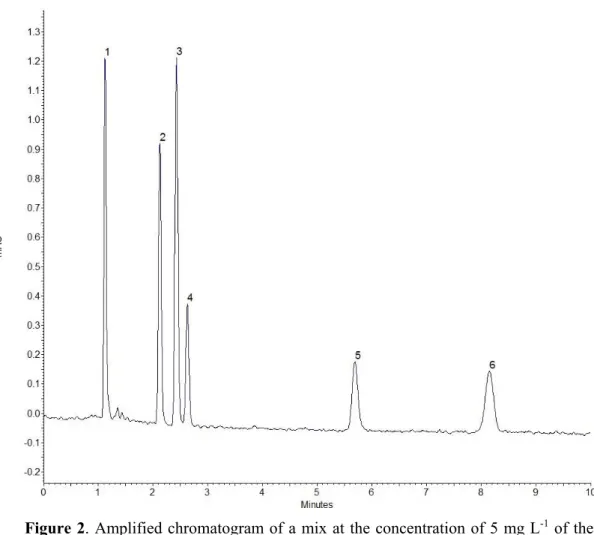 Figure 2. Amplified chromatogram of a mix at the concentration of 5 mg L -1  of the  hormones studied
