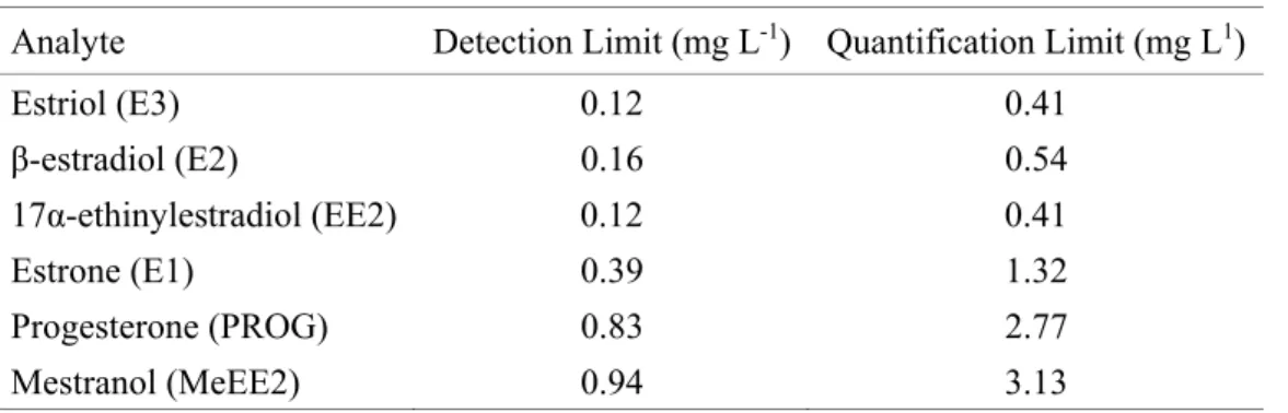 Table 2. Detection Limit Values and Quantification Limits for the hormones studied. 