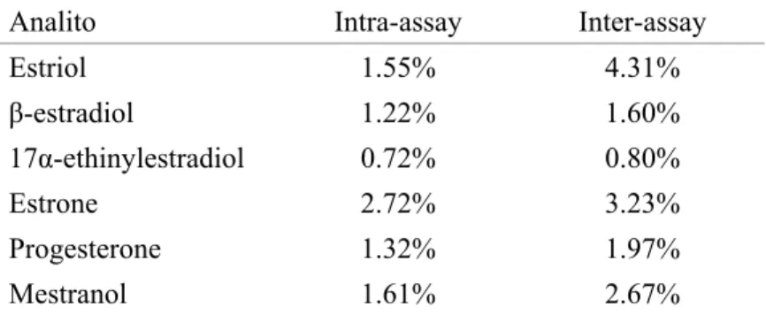 Table 3. Values of the coefficient of variance for intra- and inter- inter-assay of the method developed for the six hormones