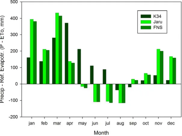 Figure 1 presents the monthly values of precipitation minus reference evapotranspiration  (P-ETo), as calculated using FAO standard recommendations (Allen et al., 1998) for the three  sites