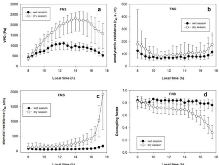 Table  1.  Reference  values  for  aerodynamic  and  stomatal  resistances, estimated in this study