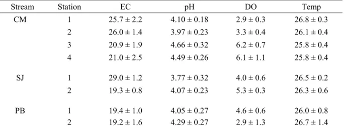 Table 3. Average ± standard deviation (n=12) of electrical conductivity (EC), pH, dissolved oxygen  (DO)  and  temperature  (Temp)  values  at  the  sampling  stations  at Cumaru  (CM),  São  João  (SJ),  and  Pachibá (PB) Streams (June 2006 to May 2007)