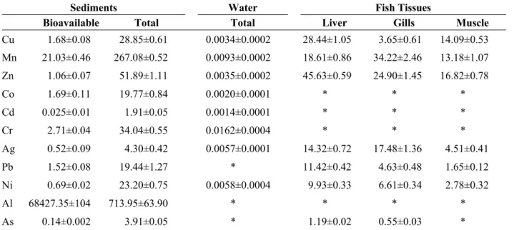 Table 1. Analysis of metal and arsenic concentrations in sediments, water, and fish tissues