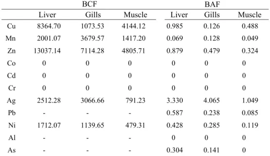Table 2. Bioconcentration factors (BCF) and bioaccumulation factors (BAF) in G. 