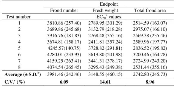 Figure  1.  Growth  rates  of  L.  minor  based  on  different  endpoints  upon  exposure  to  increasing  concentrations  of  the  reference  substance  NaCl:  (A)  frond  number;  (B)  total  frond  area;  (C)  fresh  weight