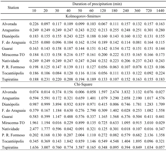 Table  1.  Maximum  adjustment  error  of  the  Gumbel  distribution  aiming  towards  application  of  the  Kolmogorov-Smirnov and Chi-square tests for the maximum rainfall series with durations between 10  and 1440 minutes for 10 locations in the Tocanti