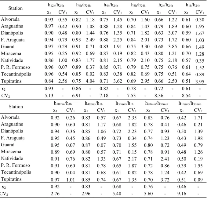 Table 2 presents the mean (x 1 ) and coefficient of variation (CV 1 ) for the intense rainfall  disaggregation  coefficients  for  return  periods  from  10  to  100  years,  for  each  of  the  10  pluviographic stations employed