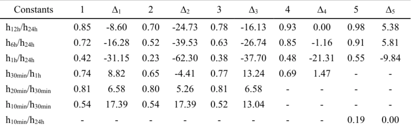 Table 3. Some disaggregation coefficients of intense rainfall obtained for Brazil (C 1 ) (CETESB, 1980),  Santa Catarina coast (C 2 ) (Back et al., 2012), interior of Santa Catarina (C 3 ) (Back et al., 2012), Pelotas  (C 4 ) (Teixeira et al., 2011) and Ma
