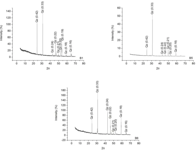 Figure 6. XRD results of stations B1, B5, B6  –  Bebedouro S tream. Spacing “d” in nm