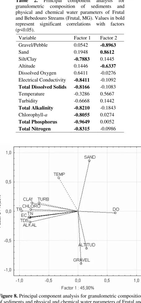 Figure 8. Principal component analysis for granulometric composition  of sediments and physical and chemical water parameters of Frutal and  Bebedouro Streams (Frutal, MG)