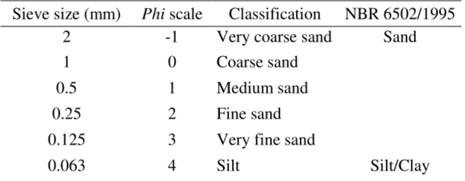 Table 1. Sieve size, Wentworth scale for granulometric composition  and correspondence to NBR 6502 (ABNT, 1995)