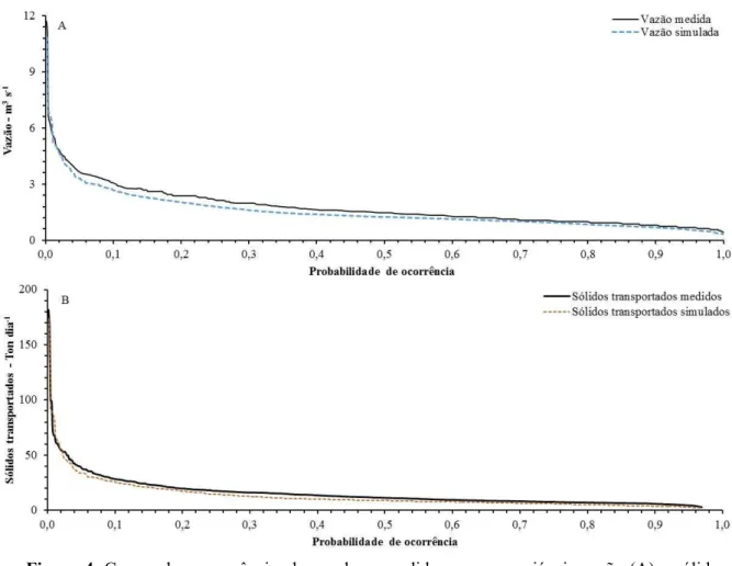 Figura 4. Curvas de permanência observadas e medidas para as variáveis vazão (A) e sólidos  transportados (B) através seção controle instalada na BHRC