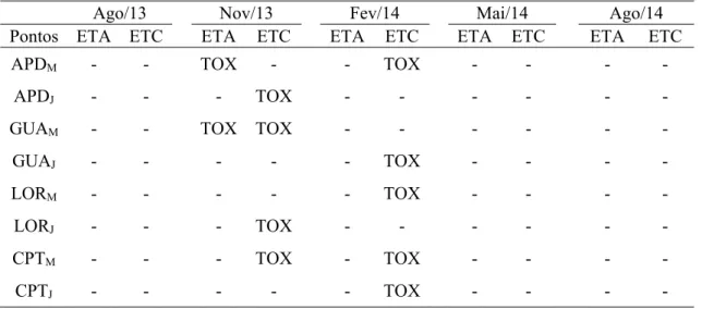 Tabela 2. Resultados dos bioensaios para determinação de efeito tóxico agudo (ETA) com  D
