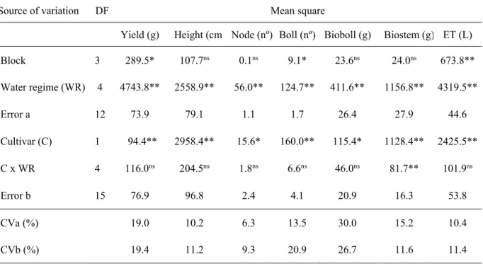 Table 1. Summary of the analysis of variance for seed yield per plant (Yield), plant height (Height),  number of nodes per plant (Node), number of bolls per plant (Boll), biomass of bolls per plant (Bioboll),  biomass of stems per plant (Biostem) and cumul