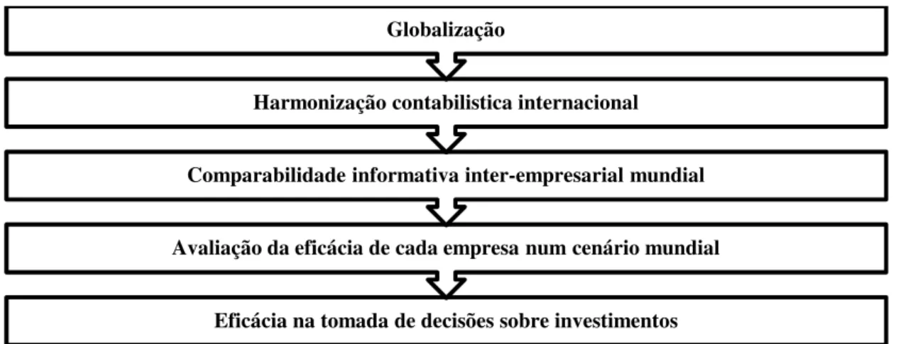 Figura 2 - Harmonização contabilística e globalização 