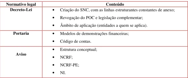Tabela 3 - SNC - Normativo legal a emitir 