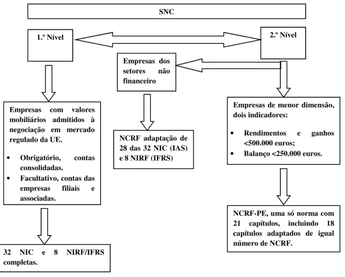 Figura 5 - SNC a dois níveis 