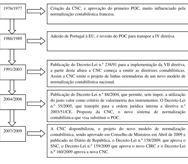 Figura 6 - Síntese da evolução do SNC em Portugal