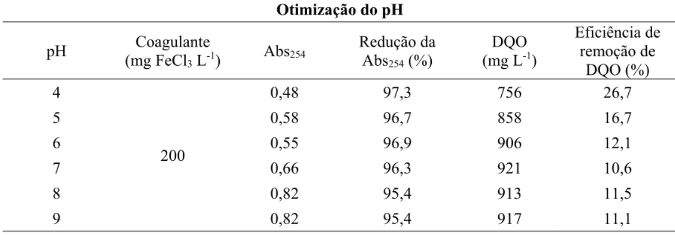 Tabela 2. Resultados dos testes de otimização de pH e concentração de coagulante (FeCl 3 ) utilizando  lixiviado com DQO inicial de 1031 mg L -1,  Abs254 de 17,9 e pH inicial de 8,5