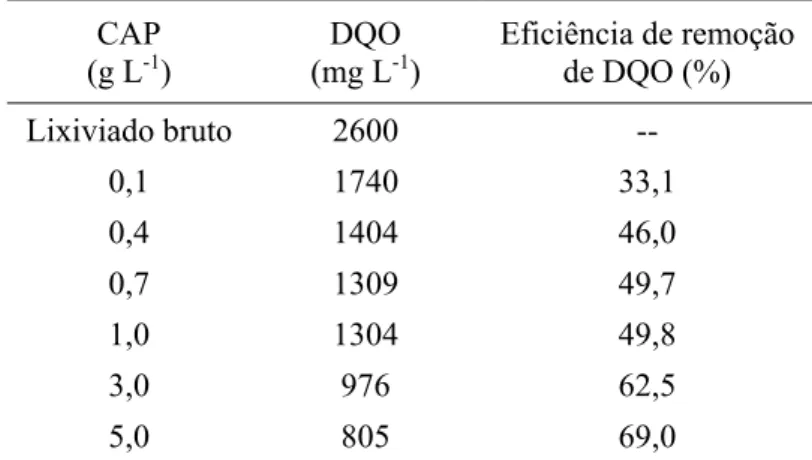 Tabela 3. Resultados dos testes de adsorção com carvão ativado  em  pó  após  24  horas  de  contato  e  sob  agitação  de  250  rpm,  Carbomafra, (Tipo: 117 CB AS nº40)