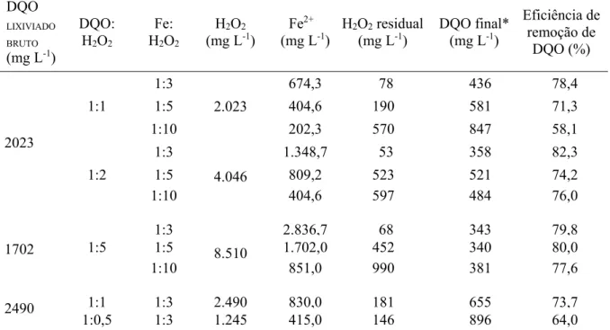 Tabela 4. Resultados dos ensaios do Reativo de Fenton utilizando pH igual a 3 e 2h de reação.