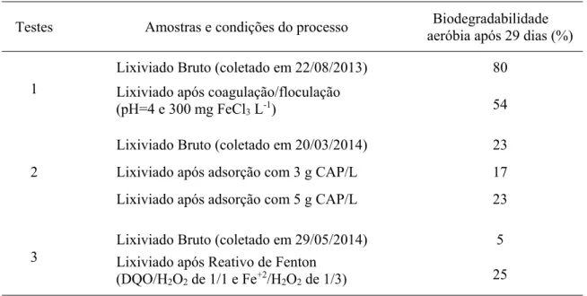 Tabela 5. Resultado de biodegradabilidade aeróbia em 29 dias. 