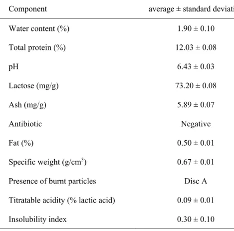 Table 1. Physicochemical composition of whey. 