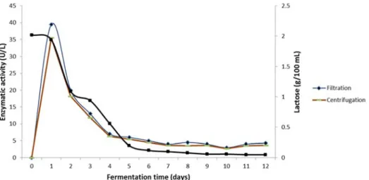 Figure  2.  Evolution  of  enzymatic  activity  of  β-galactosidase  from  Aspergillus  oryzae  and lactose content (filled square) during batch submerged fermentation  (deproteinized CWP solution - 5%)
