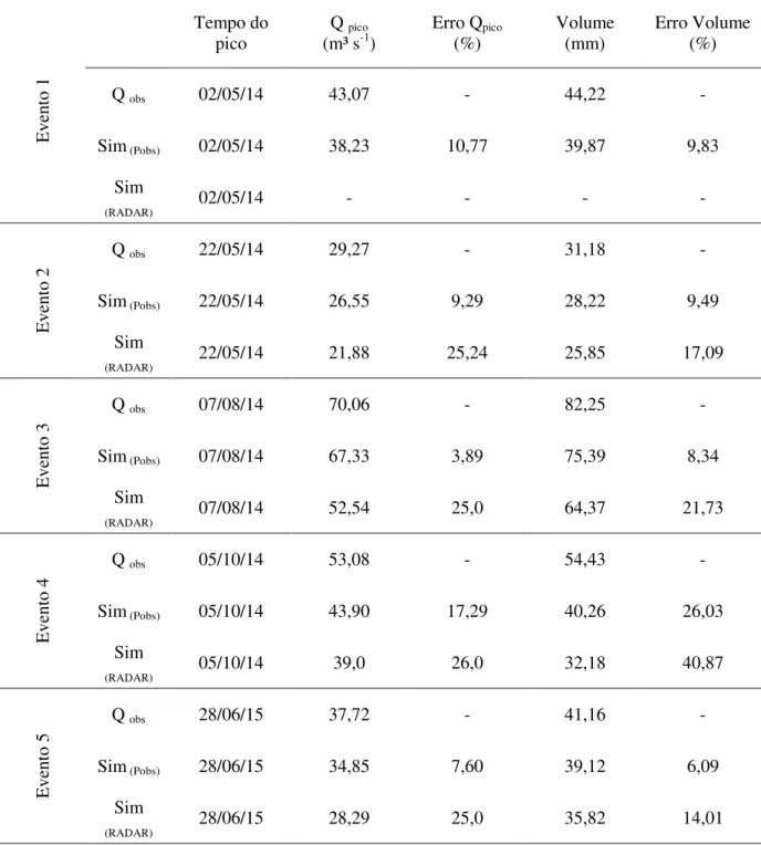 Tabela 4. Análise das estimativas das vazões com precipitações observadas e do RADAR. 