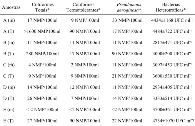 Tabela 1. Resultado da análise do Número Mais Provável (NMP) de coliformes totais, termotolerantes  e Pseudomonas aeruginosa, e contagem de bactérias heterotróficas (UFC ml -1  x 10³) em amostras de  água para consumo humano comercializada por caminhões-pi