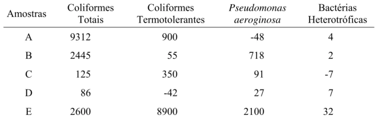 Tabela 2. Variação percentual (%) dos parâmetros bacteriológicos, entre os períodos da  manhã  e  da  tarde,  das  amostras  de  água  para  consumo  humano  comercializadas  por  caminhões-pipa