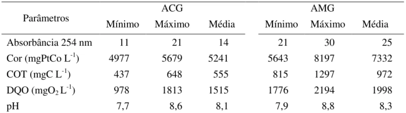 Tabela 1. Caracterização físico-química dos lixiviados provenientes dos ACG e AMG (n=6)