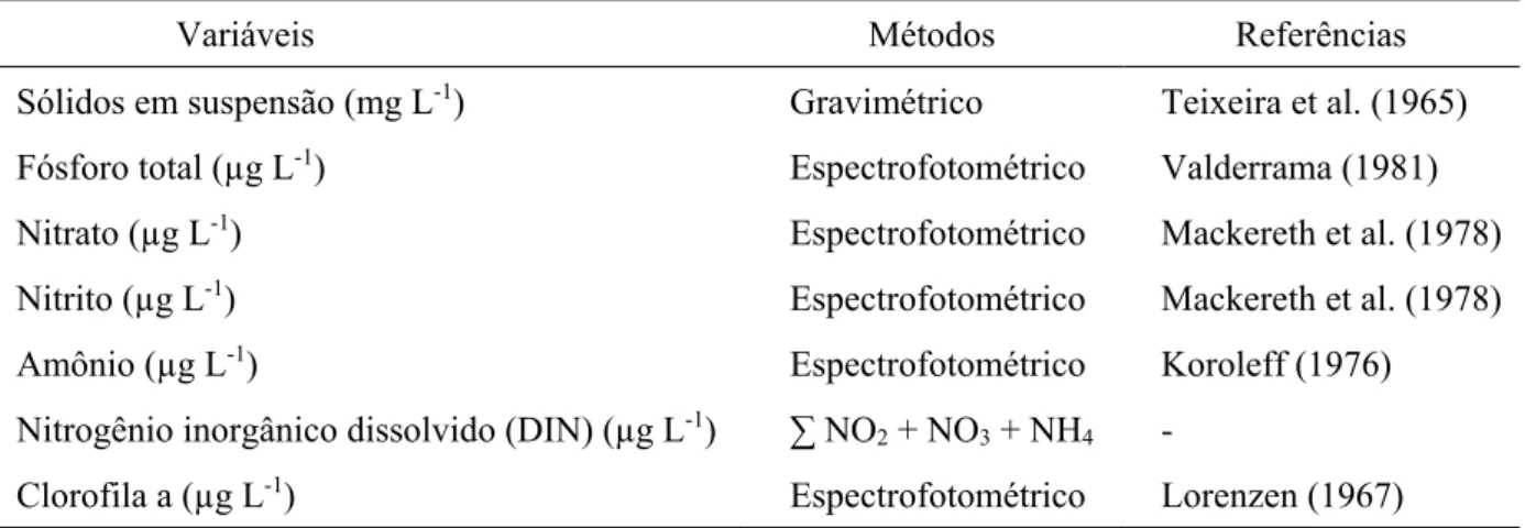 Tabela 2. Parâmetros limnológicos e metodologias empregadas. 