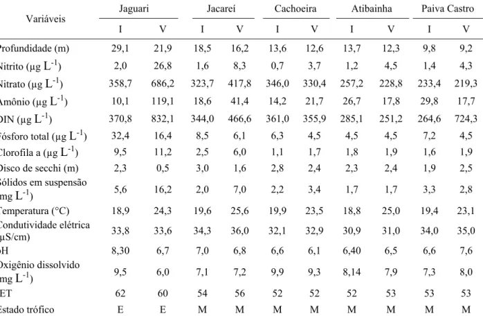 Tabela 3. Médias das variáveis limnológicas dos reservatórios do Sistema Cantareira obtidas no verão (V) e  inverno (I) durante 2013