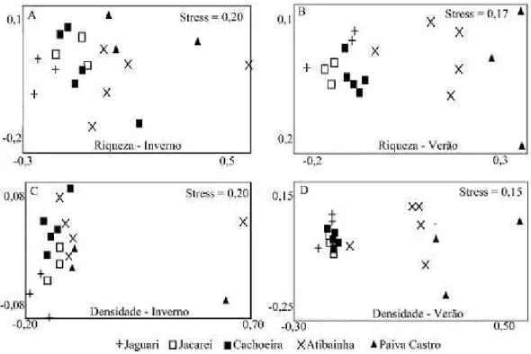 Figura  4.  Diagramas  de  ordenação  não-métrica  multidimensional  (nMDS)  da  composição e abundância de espécies do sistema Cantareira em 2013